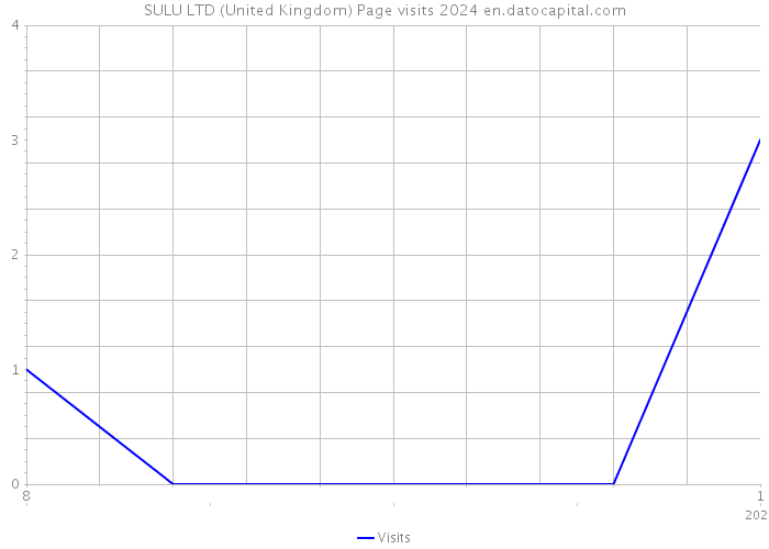 SULU LTD (United Kingdom) Page visits 2024 