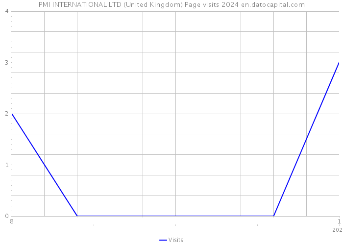PMI INTERNATIONAL LTD (United Kingdom) Page visits 2024 