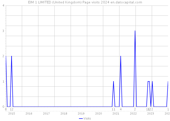 EIM 1 LIMITED (United Kingdom) Page visits 2024 