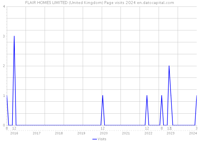 FLAIR HOMES LIMITED (United Kingdom) Page visits 2024 