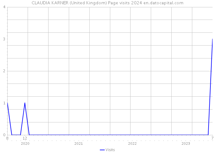 CLAUDIA KARNER (United Kingdom) Page visits 2024 