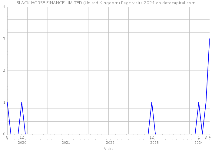 BLACK HORSE FINANCE LIMITED (United Kingdom) Page visits 2024 