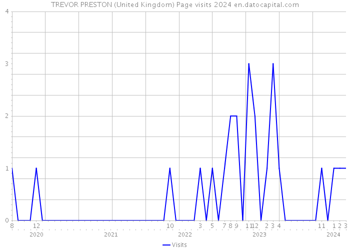 TREVOR PRESTON (United Kingdom) Page visits 2024 