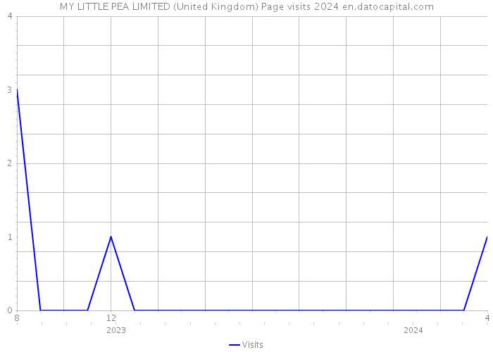 MY LITTLE PEA LIMITED (United Kingdom) Page visits 2024 