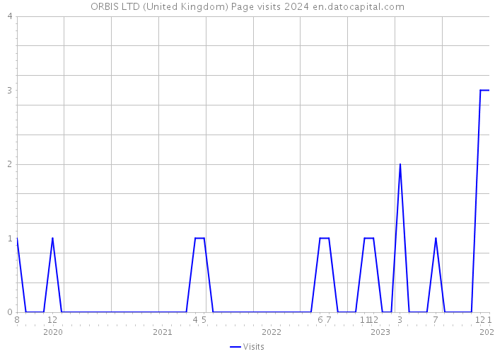 ORBIS LTD (United Kingdom) Page visits 2024 