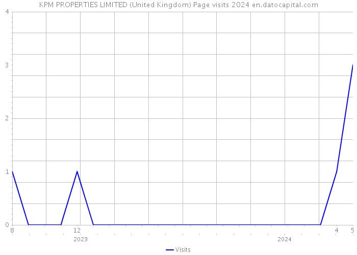 KPM PROPERTIES LIMITED (United Kingdom) Page visits 2024 
