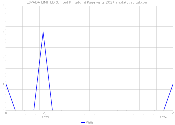 ESPADA LIMITED (United Kingdom) Page visits 2024 