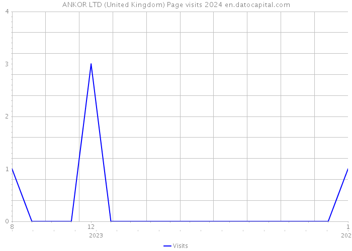 ANKOR LTD (United Kingdom) Page visits 2024 