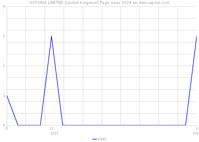 ASTORIA LIMITED (United Kingdom) Page visits 2024 