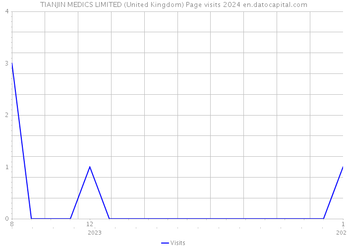 TIANJIN MEDICS LIMITED (United Kingdom) Page visits 2024 