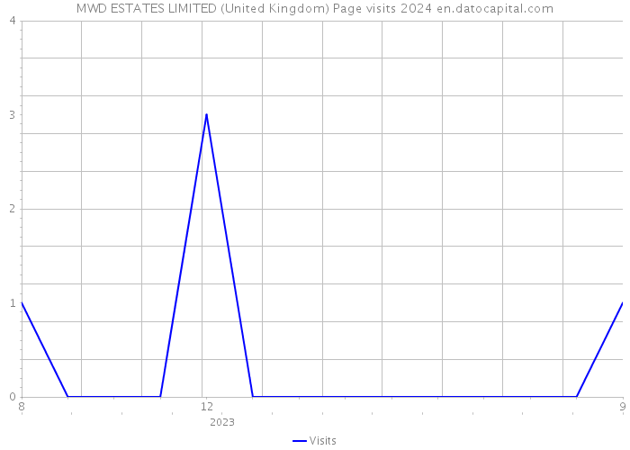 MWD ESTATES LIMITED (United Kingdom) Page visits 2024 