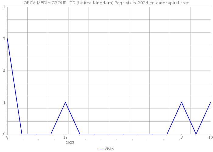 ORCA MEDIA GROUP LTD (United Kingdom) Page visits 2024 