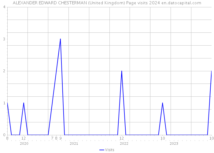 ALEXANDER EDWARD CHESTERMAN (United Kingdom) Page visits 2024 