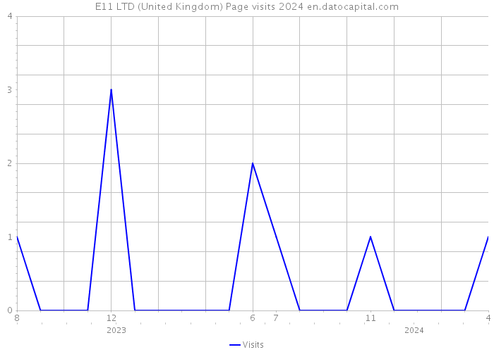 E11 LTD (United Kingdom) Page visits 2024 