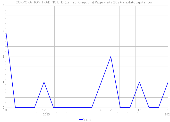 CORPORATION TRADING LTD (United Kingdom) Page visits 2024 