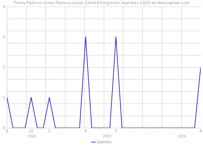 Finley Pastore-Jones Pastore-Jones (United Kingdom) Searches 2024 
