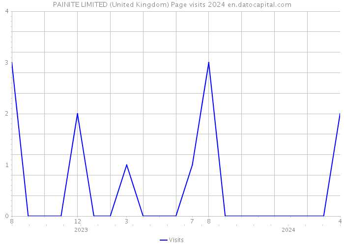 PAINITE LIMITED (United Kingdom) Page visits 2024 