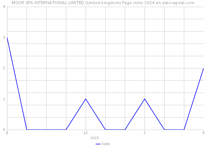 MOOR SPA INTERNATIONAL LIMITED (United Kingdom) Page visits 2024 