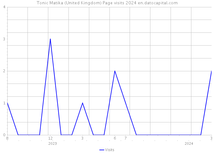 Tonic Matika (United Kingdom) Page visits 2024 
