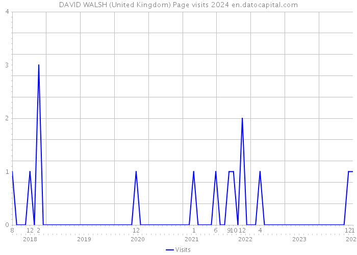 DAVID WALSH (United Kingdom) Page visits 2024 
