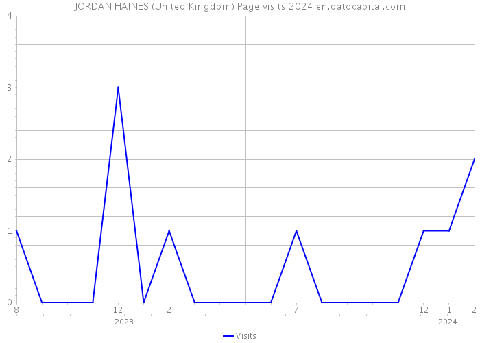 JORDAN HAINES (United Kingdom) Page visits 2024 