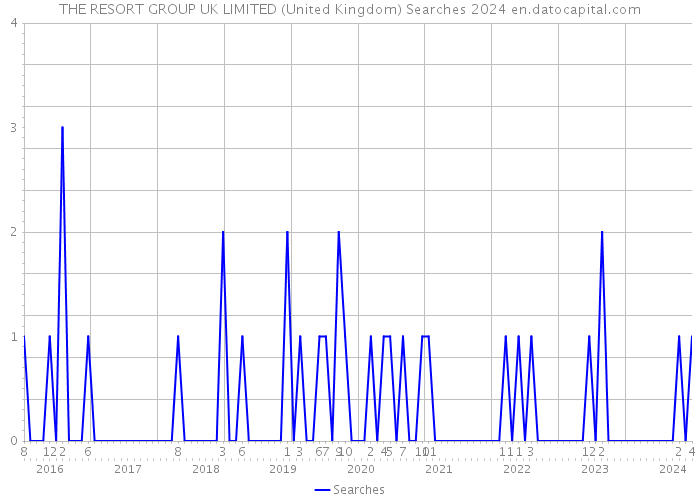 THE RESORT GROUP UK LIMITED (United Kingdom) Searches 2024 