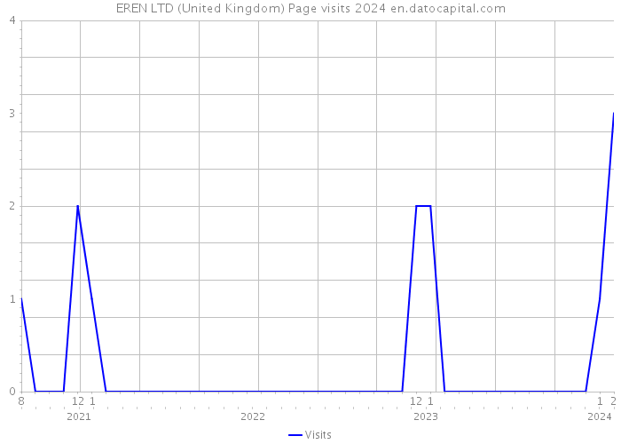 EREN LTD (United Kingdom) Page visits 2024 