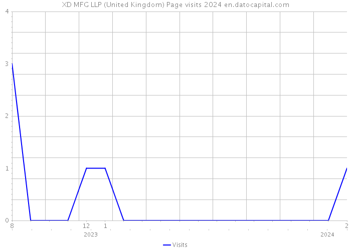 XD MFG LLP (United Kingdom) Page visits 2024 