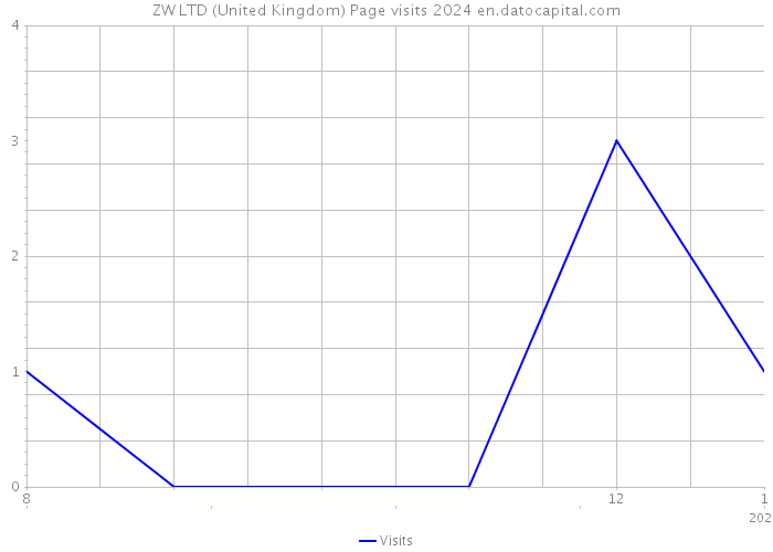 ZW LTD (United Kingdom) Page visits 2024 