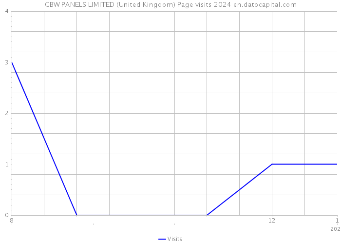 GBW PANELS LIMITED (United Kingdom) Page visits 2024 
