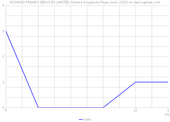 RICHARD FRANKS SERVICES LIMITED (United Kingdom) Page visits 2024 
