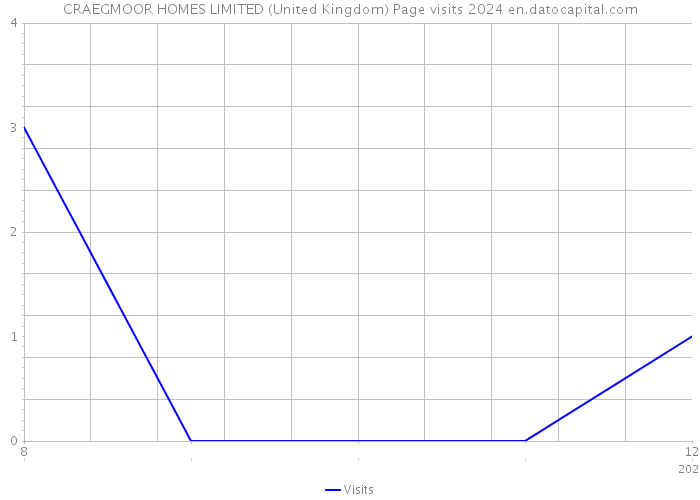 CRAEGMOOR HOMES LIMITED (United Kingdom) Page visits 2024 