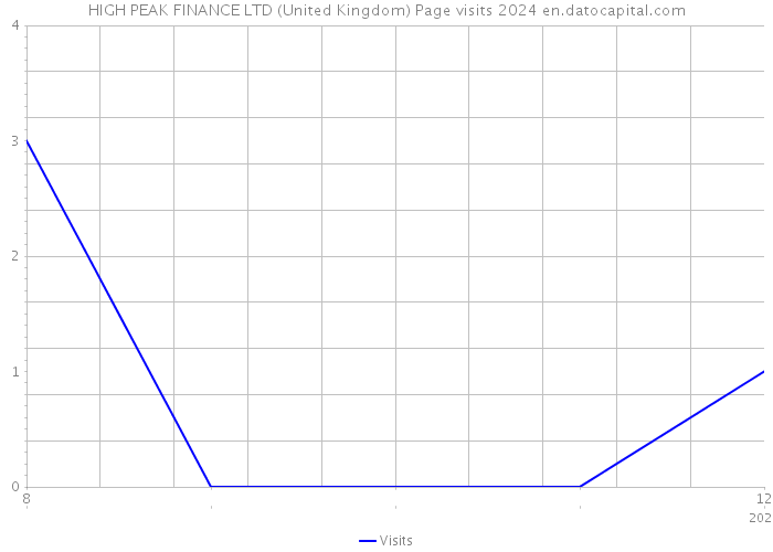 HIGH PEAK FINANCE LTD (United Kingdom) Page visits 2024 