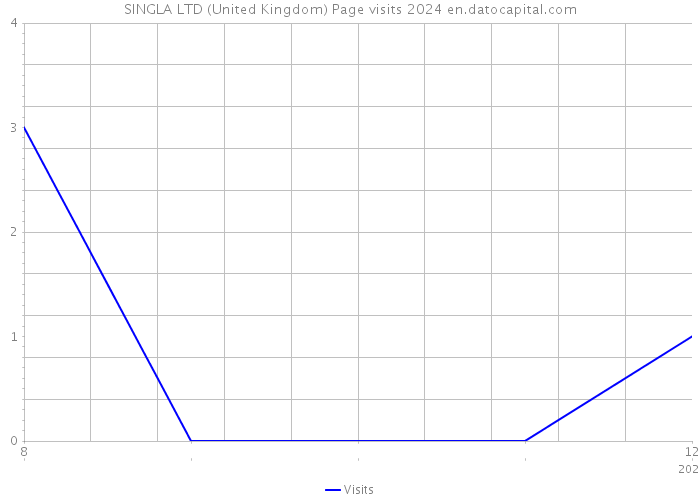 SINGLA LTD (United Kingdom) Page visits 2024 