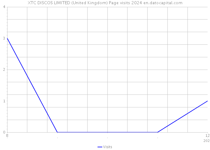 XTC DISCOS LIMITED (United Kingdom) Page visits 2024 