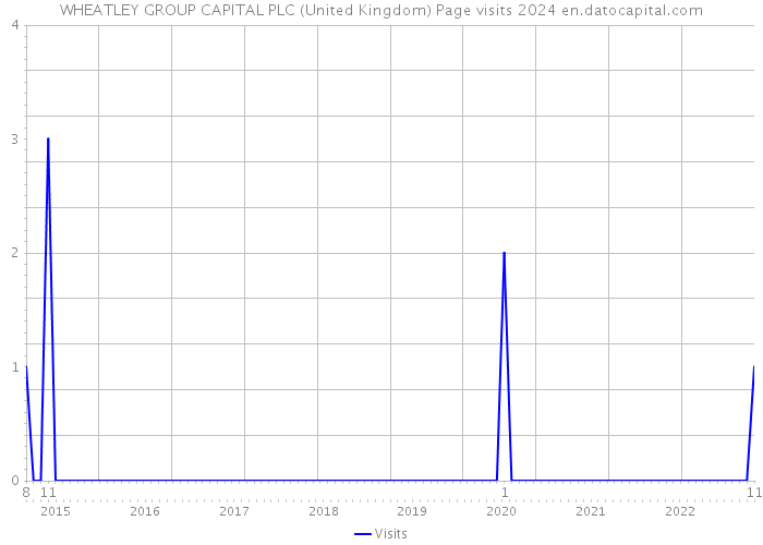 WHEATLEY GROUP CAPITAL PLC (United Kingdom) Page visits 2024 