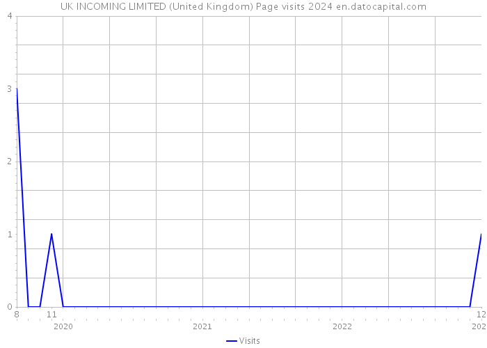 UK INCOMING LIMITED (United Kingdom) Page visits 2024 
