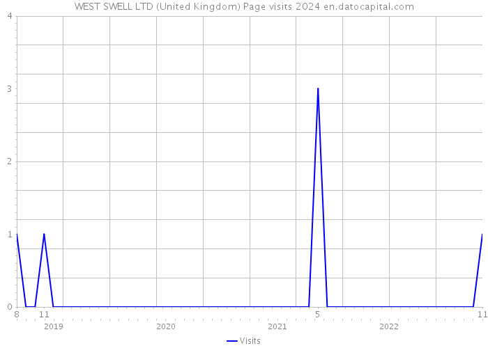 WEST SWELL LTD (United Kingdom) Page visits 2024 