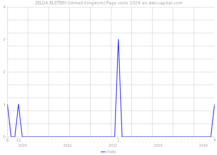 ZELDA ELSTEIN (United Kingdom) Page visits 2024 