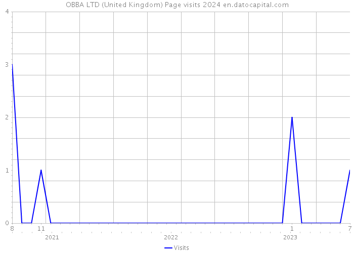 OBBA LTD (United Kingdom) Page visits 2024 