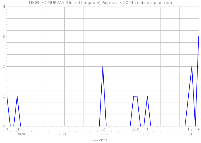 NIGEL MCMURRAY (United Kingdom) Page visits 2024 