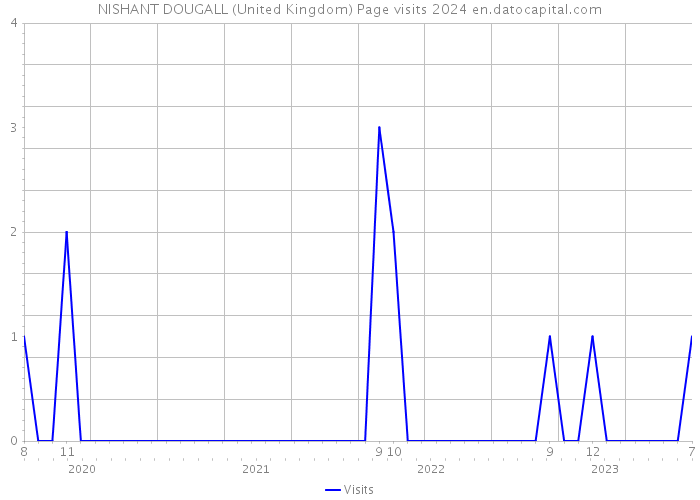 NISHANT DOUGALL (United Kingdom) Page visits 2024 