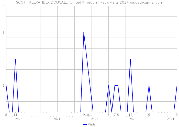 SCOTT ALEXANDER DOUGALL (United Kingdom) Page visits 2024 