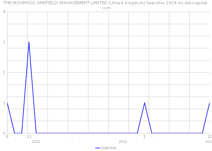 THE MOORINGS (MIRFIELD) MANAGEMENT LIMITED (United Kingdom) Searches 2024 