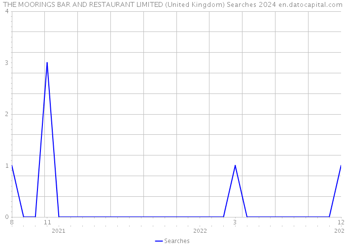 THE MOORINGS BAR AND RESTAURANT LIMITED (United Kingdom) Searches 2024 