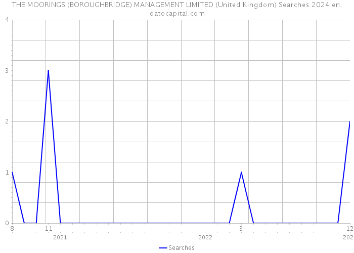 THE MOORINGS (BOROUGHBRIDGE) MANAGEMENT LIMITED (United Kingdom) Searches 2024 