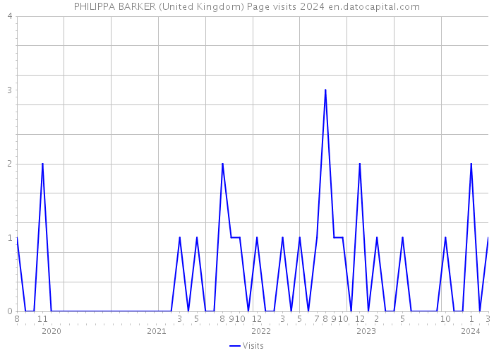 PHILIPPA BARKER (United Kingdom) Page visits 2024 