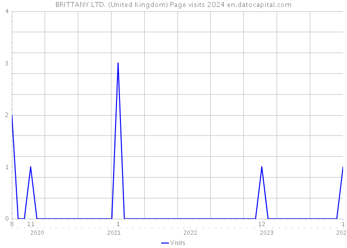 BRITTANY LTD. (United Kingdom) Page visits 2024 