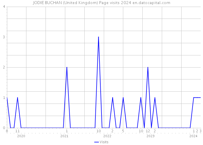 JODIE BUCHAN (United Kingdom) Page visits 2024 