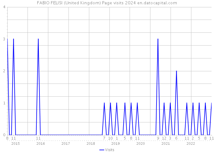 FABIO FELISI (United Kingdom) Page visits 2024 